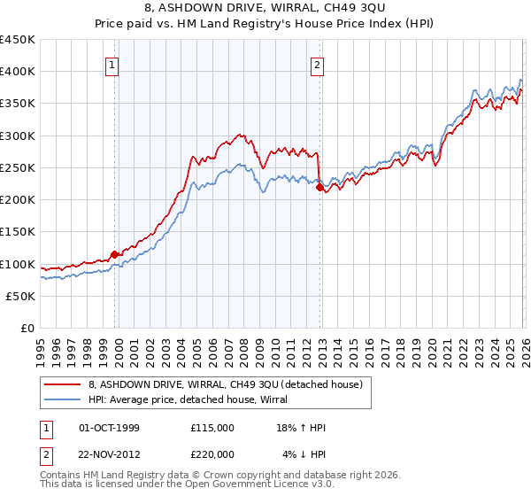 8, ASHDOWN DRIVE, WIRRAL, CH49 3QU: Price paid vs HM Land Registry's House Price Index