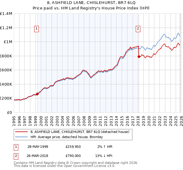 8, ASHFIELD LANE, CHISLEHURST, BR7 6LQ: Price paid vs HM Land Registry's House Price Index