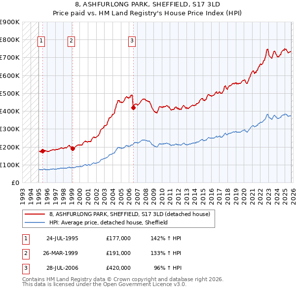 8, ASHFURLONG PARK, SHEFFIELD, S17 3LD: Price paid vs HM Land Registry's House Price Index