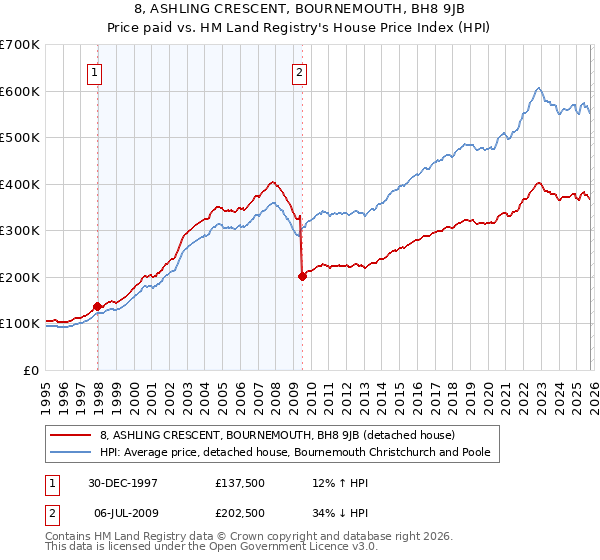 8, ASHLING CRESCENT, BOURNEMOUTH, BH8 9JB: Price paid vs HM Land Registry's House Price Index