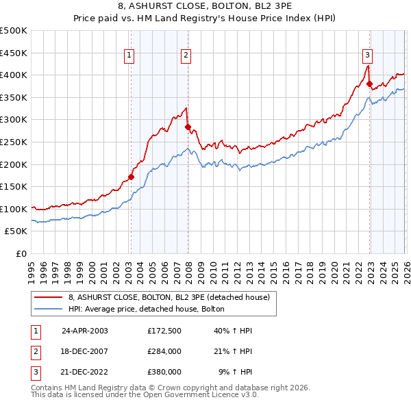 8, ASHURST CLOSE, BOLTON, BL2 3PE: Price paid vs HM Land Registry's House Price Index