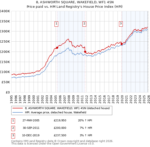 8, ASHWORTH SQUARE, WAKEFIELD, WF1 4SN: Price paid vs HM Land Registry's House Price Index