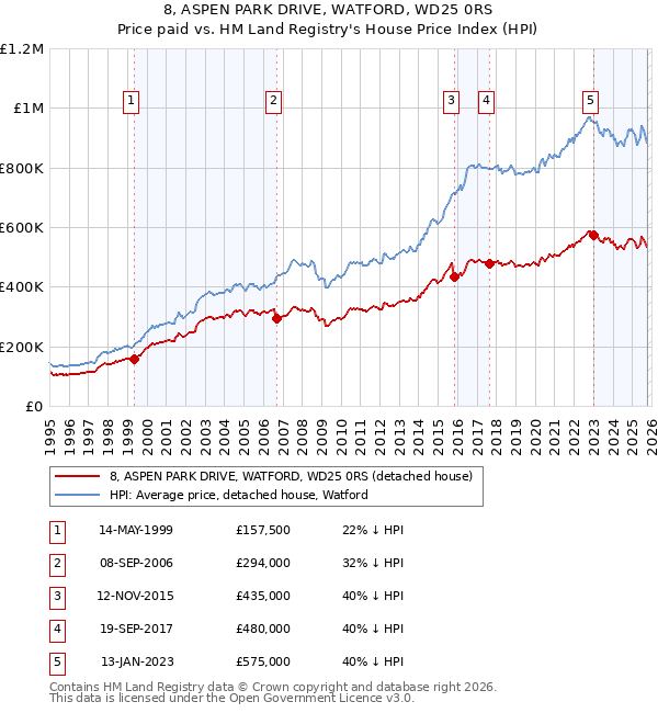 8, ASPEN PARK DRIVE, WATFORD, WD25 0RS: Price paid vs HM Land Registry's House Price Index