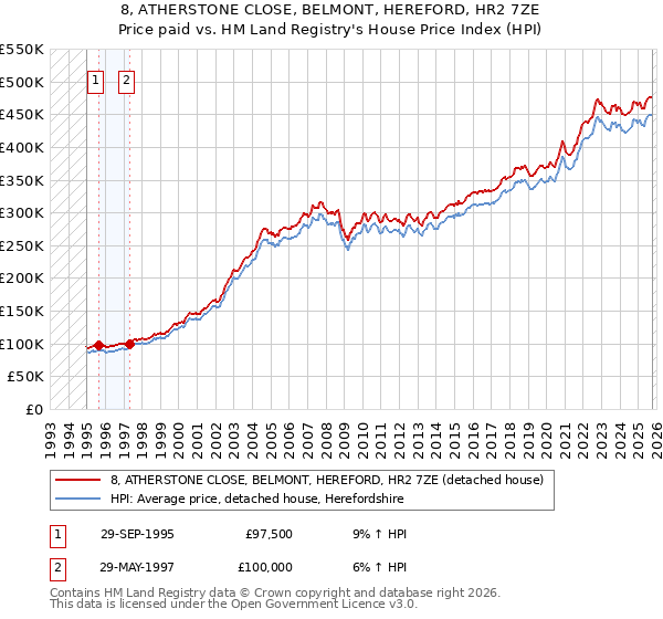8, ATHERSTONE CLOSE, BELMONT, HEREFORD, HR2 7ZE: Price paid vs HM Land Registry's House Price Index