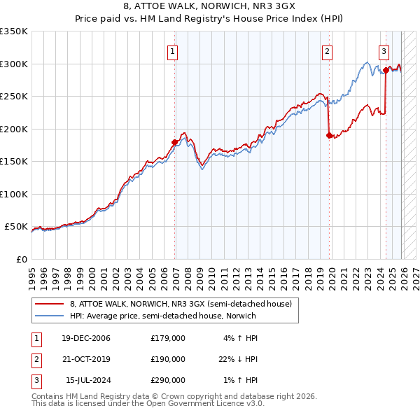 8, ATTOE WALK, NORWICH, NR3 3GX: Price paid vs HM Land Registry's House Price Index