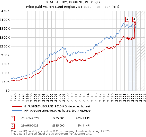 8, AUSTERBY, BOURNE, PE10 9JG: Price paid vs HM Land Registry's House Price Index