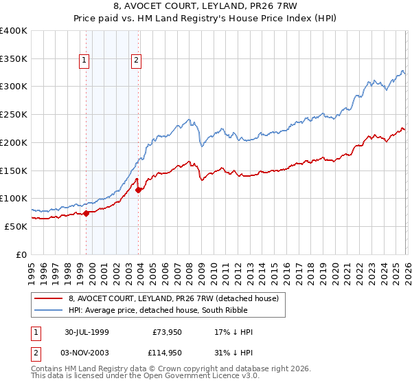 8, AVOCET COURT, LEYLAND, PR26 7RW: Price paid vs HM Land Registry's House Price Index
