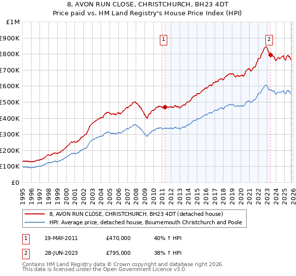 8, AVON RUN CLOSE, CHRISTCHURCH, BH23 4DT: Price paid vs HM Land Registry's House Price Index