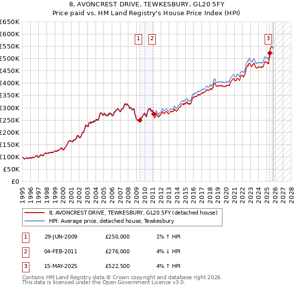8, AVONCREST DRIVE, TEWKESBURY, GL20 5FY: Price paid vs HM Land Registry's House Price Index