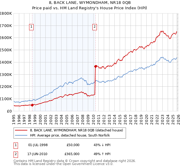 8, BACK LANE, WYMONDHAM, NR18 0QB: Price paid vs HM Land Registry's House Price Index