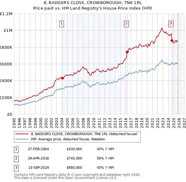 8, BADGERS CLOSE, CROWBOROUGH, TN6 1RL: Price paid vs HM Land Registry's House Price Index