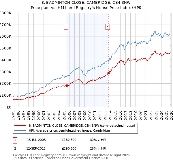 8, BADMINTON CLOSE, CAMBRIDGE, CB4 3NW: Price paid vs HM Land Registry's House Price Index