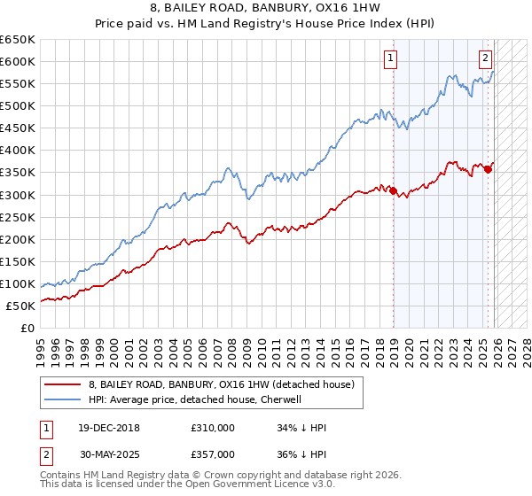 8, BAILEY ROAD, BANBURY, OX16 1HW: Price paid vs HM Land Registry's House Price Index