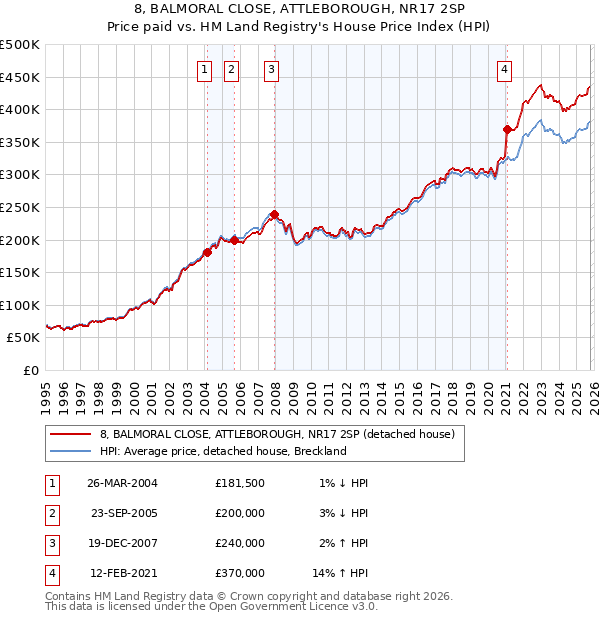 8, BALMORAL CLOSE, ATTLEBOROUGH, NR17 2SP: Price paid vs HM Land Registry's House Price Index
