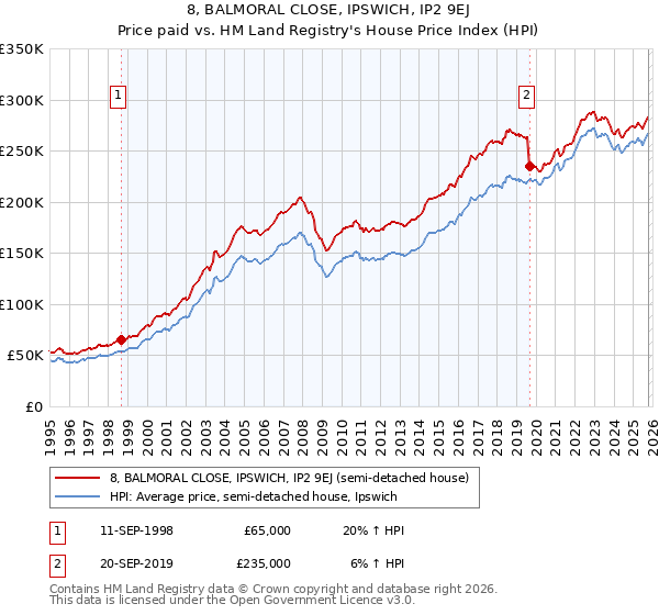 8, BALMORAL CLOSE, IPSWICH, IP2 9EJ: Price paid vs HM Land Registry's House Price Index