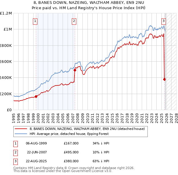 8, BANES DOWN, NAZEING, WALTHAM ABBEY, EN9 2NU: Price paid vs HM Land Registry's House Price Index