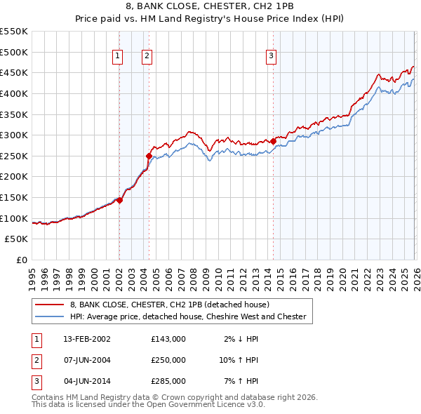 8, BANK CLOSE, CHESTER, CH2 1PB: Price paid vs HM Land Registry's House Price Index