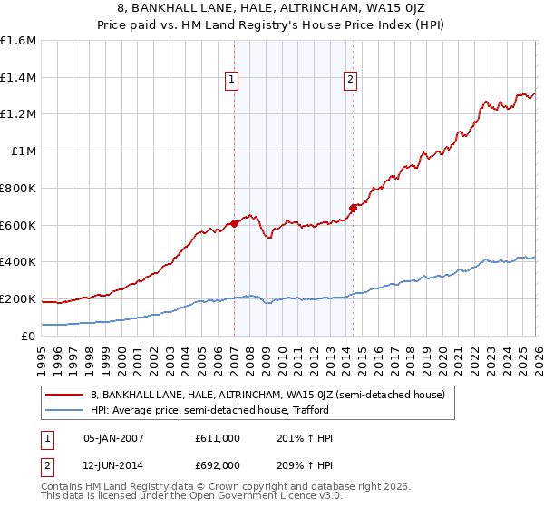 8, BANKHALL LANE, HALE, ALTRINCHAM, WA15 0JZ: Price paid vs HM Land Registry's House Price Index