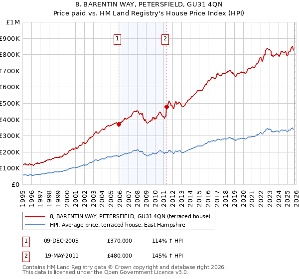 8, BARENTIN WAY, PETERSFIELD, GU31 4QN: Price paid vs HM Land Registry's House Price Index