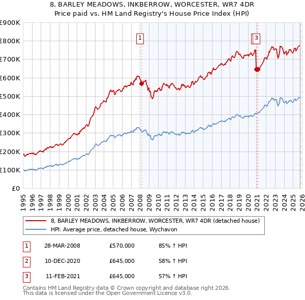 8, BARLEY MEADOWS, INKBERROW, WORCESTER, WR7 4DR: Price paid vs HM Land Registry's House Price Index