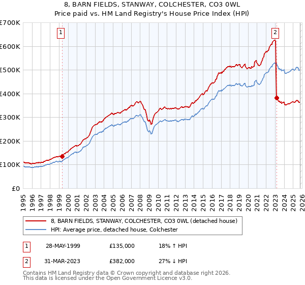 8, BARN FIELDS, STANWAY, COLCHESTER, CO3 0WL: Price paid vs HM Land Registry's House Price Index
