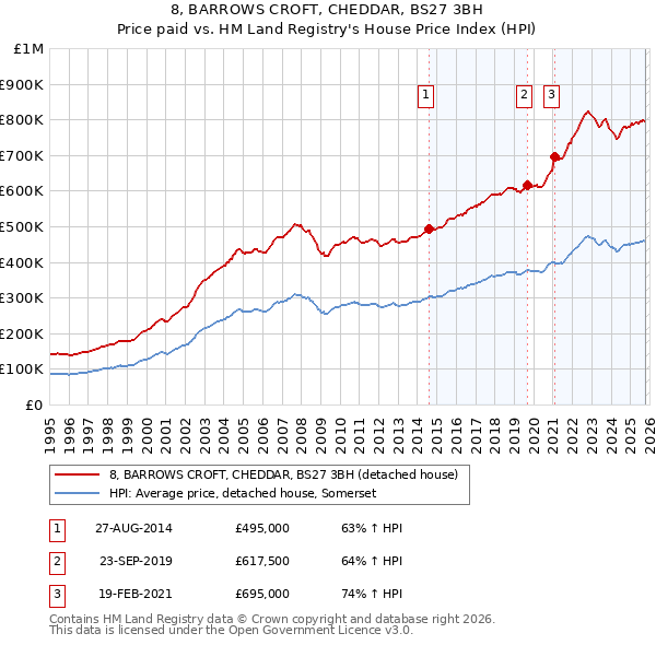 8, BARROWS CROFT, CHEDDAR, BS27 3BH: Price paid vs HM Land Registry's House Price Index