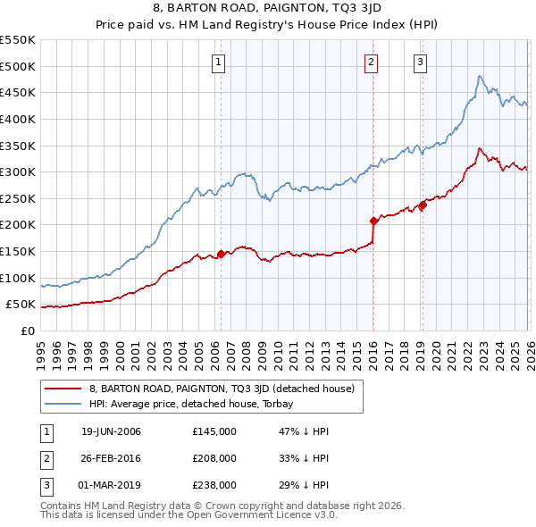 8, BARTON ROAD, PAIGNTON, TQ3 3JD: Price paid vs HM Land Registry's House Price Index