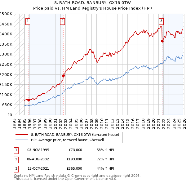 8, BATH ROAD, BANBURY, OX16 0TW: Price paid vs HM Land Registry's House Price Index