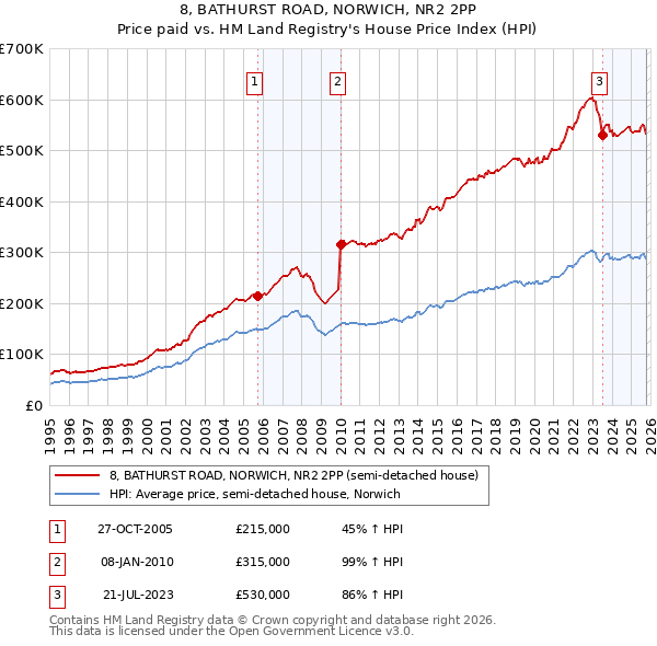 8, BATHURST ROAD, NORWICH, NR2 2PP: Price paid vs HM Land Registry's House Price Index