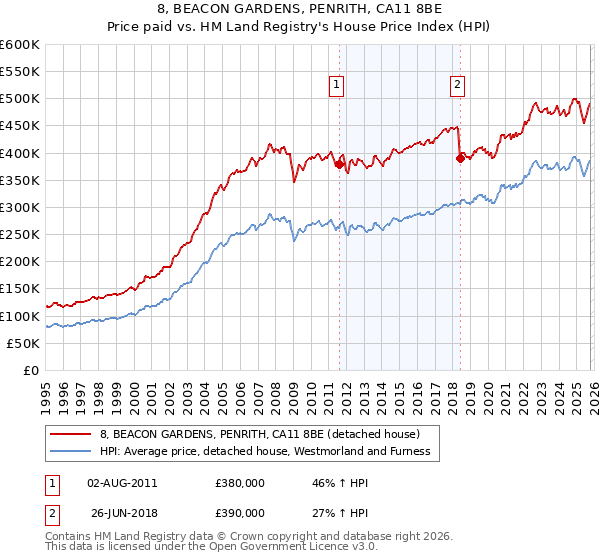 8, BEACON GARDENS, PENRITH, CA11 8BE: Price paid vs HM Land Registry's House Price Index
