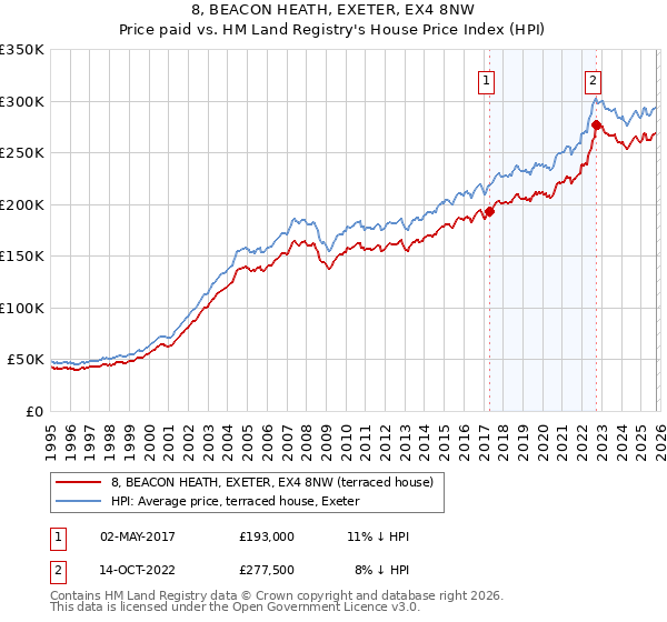 8, BEACON HEATH, EXETER, EX4 8NW: Price paid vs HM Land Registry's House Price Index