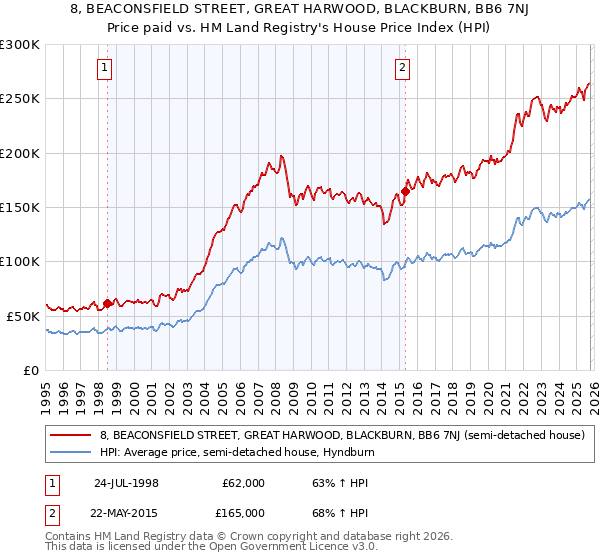 8, BEACONSFIELD STREET, GREAT HARWOOD, BLACKBURN, BB6 7NJ: Price paid vs HM Land Registry's House Price Index