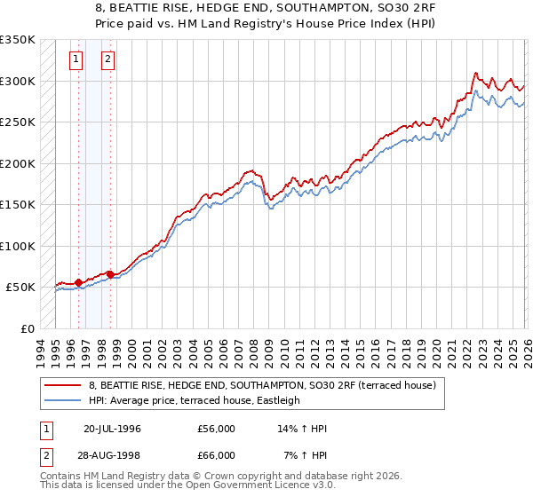 8, BEATTIE RISE, HEDGE END, SOUTHAMPTON, SO30 2RF: Price paid vs HM Land Registry's House Price Index