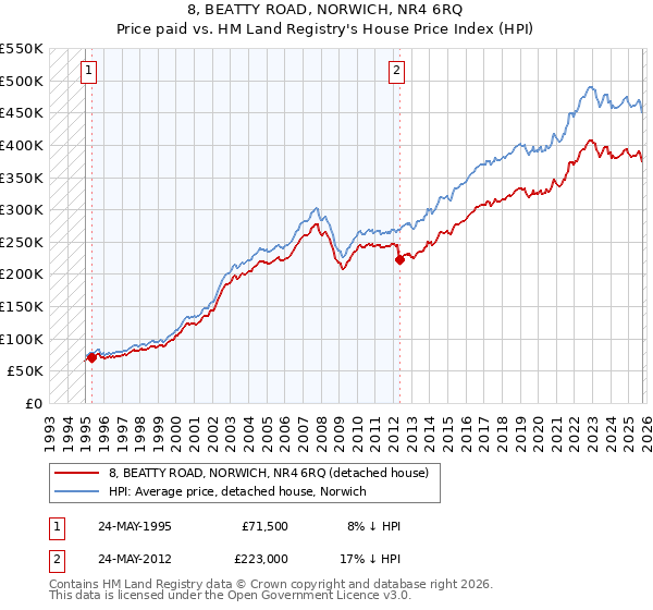 8, BEATTY ROAD, NORWICH, NR4 6RQ: Price paid vs HM Land Registry's House Price Index
