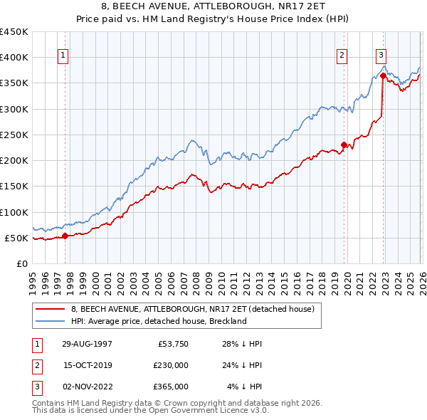 8, BEECH AVENUE, ATTLEBOROUGH, NR17 2ET: Price paid vs HM Land Registry's House Price Index