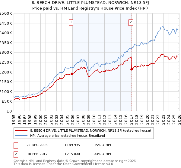 8, BEECH DRIVE, LITTLE PLUMSTEAD, NORWICH, NR13 5FJ: Price paid vs HM Land Registry's House Price Index