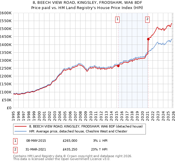8, BEECH VIEW ROAD, KINGSLEY, FRODSHAM, WA6 8DF: Price paid vs HM Land Registry's House Price Index