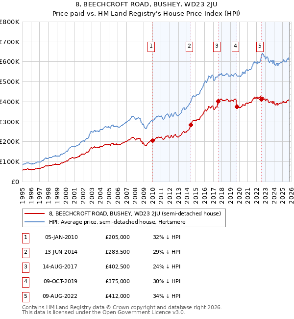8, BEECHCROFT ROAD, BUSHEY, WD23 2JU: Price paid vs HM Land Registry's House Price Index