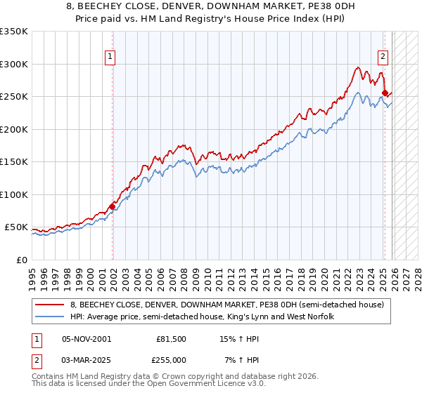 8, BEECHEY CLOSE, DENVER, DOWNHAM MARKET, PE38 0DH: Price paid vs HM Land Registry's House Price Index