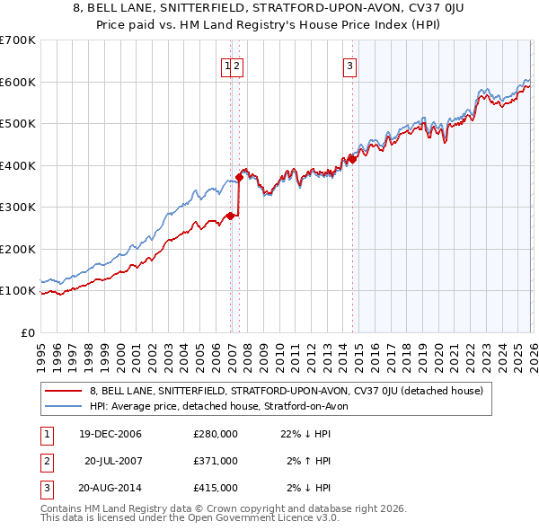 8, BELL LANE, SNITTERFIELD, STRATFORD-UPON-AVON, CV37 0JU: Price paid vs HM Land Registry's House Price Index