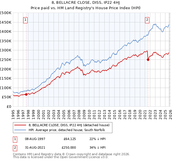 8, BELLACRE CLOSE, DISS, IP22 4HJ: Price paid vs HM Land Registry's House Price Index