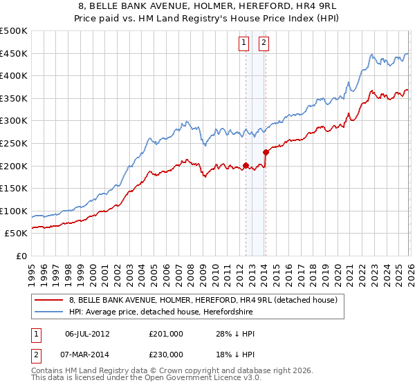 8, BELLE BANK AVENUE, HOLMER, HEREFORD, HR4 9RL: Price paid vs HM Land Registry's House Price Index