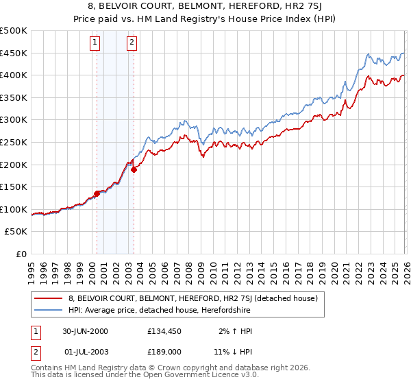 8, BELVOIR COURT, BELMONT, HEREFORD, HR2 7SJ: Price paid vs HM Land Registry's House Price Index