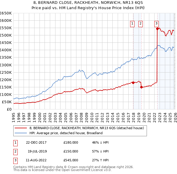 8, BERNARD CLOSE, RACKHEATH, NORWICH, NR13 6QS: Price paid vs HM Land Registry's House Price Index