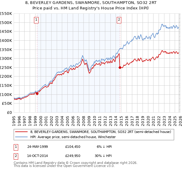 8, BEVERLEY GARDENS, SWANMORE, SOUTHAMPTON, SO32 2RT: Price paid vs HM Land Registry's House Price Index