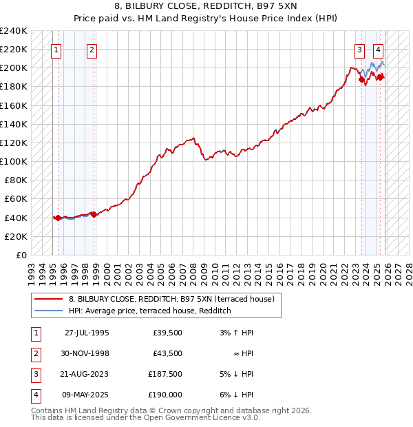 8, BILBURY CLOSE, REDDITCH, B97 5XN: Price paid vs HM Land Registry's House Price Index