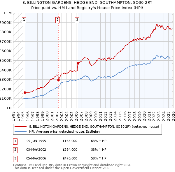8, BILLINGTON GARDENS, HEDGE END, SOUTHAMPTON, SO30 2RY: Price paid vs HM Land Registry's House Price Index