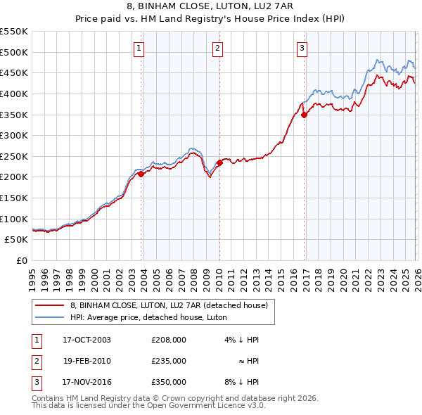 8, BINHAM CLOSE, LUTON, LU2 7AR: Price paid vs HM Land Registry's House Price Index