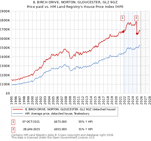 8, BIRCH DRIVE, NORTON, GLOUCESTER, GL2 9GZ: Price paid vs HM Land Registry's House Price Index