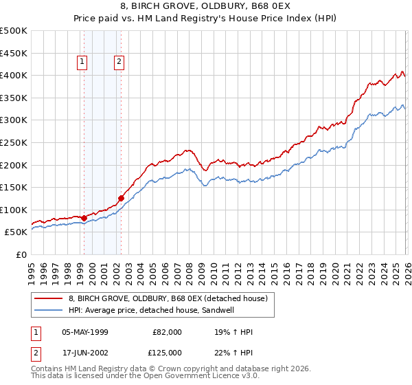 8, BIRCH GROVE, OLDBURY, B68 0EX: Price paid vs HM Land Registry's House Price Index